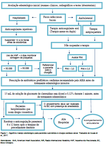 Fluxograma de Atendimento do  Programa de atenção odontológica à